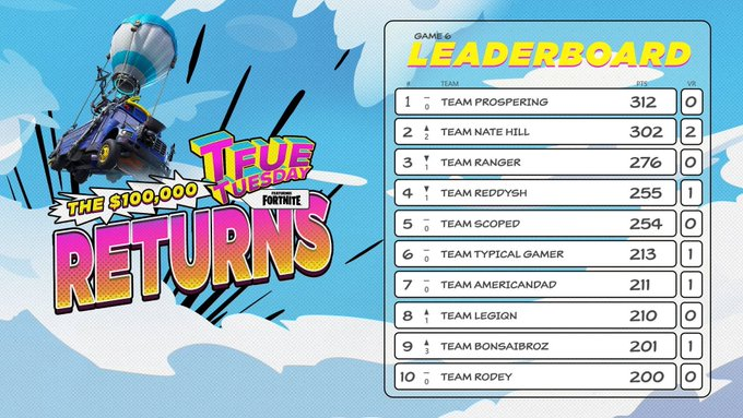 10th Place in Tfue Tuesday with <a href="/Co1azo/">Co1azo</a> <a href="/CizLucky/">CizLucky</a> and <a href="/Khanada/">DIG Khanada</a>! Big thanks to the goats over at <a href="/boomtv/">BoomTV</a> and <a href="/Tfue/">Tfue</a>