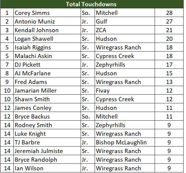 Top 10 - Touchdowns

1. Corey Simms MIT 28
2. Antonio Muniz GUL 27
3. Kendall Johnson ZCA 21
4. Logan Shawell HUD 20
5. Isaiah Riggins WGR 18
5. Malachi Askin CC 18
7. DJ Pickett ZEPH 17
8. AJ McFarlane HUD 15
9. Fred Adams WGR 13
10. Jamarian Miller FIV 12
10. Shawn Smith CC 12