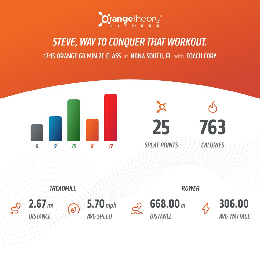 StevieAndLane's tweet photo. Endurance day on the treads today - 23-1/2 min straight alternating between increasing #PushPace & #BasePace. 200m buy-in rows for each floor block - the last w/ #MiniBands! Good class
@orangetheory
#OrangeTheoryFitness #OTFNonaSouth
#RunRowRepeat #BasePushAllOut #SplatPoints https://t.co/LSnfbpUcTK