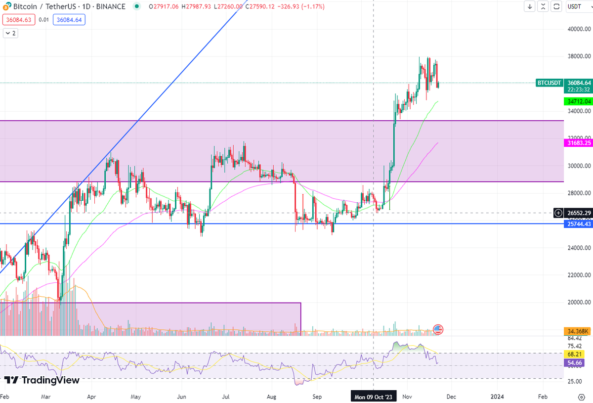 kayd349's tweet photo. BTC đang có nhịp điều chỉnh, chú ý các mốc:
35k-33k-31k, mình sẽ cập nhập khi BTC về các vùng đó.
 
Sóng Atlcoin có tăng nhưng chưa phải nhịp chính nên mọi người cứ thong thả gom hàng.(Nhớ chốt khi có lãi)

Những ae theo dõi các bài phân tích của mình cũng đã đưa ra Plan riêng có các nhịp điều chỉnh của BTC nên giờ mình sẽ chi tiết hơn trong thời gian tới.
09-10 Mình có đưa ra nhận định BTC sẽ có nhịp chỉnh nhẹ trước khi bay  (27k9-26k5-now)
https://t.co/km0yzQeeUP

Anh em chưa có plan có thể xem lại các bài trước đó của cá nhân mình rồi đưa ra plan thị trường sắp tới cho bản thân. Bài tổng quát mình để link phía dưới:
https://t.co/mQunsXRk4N

https://t.co/kxHG9knHiC

Kỳ vọng BTC (W):

Tất cả chỉ là nhận định cá nhân, anh em chỉ tham khảo và lên plan riêng.

Nếu ae thấy hữu ích: RT+like nhé.

#BTC #atlcoin
