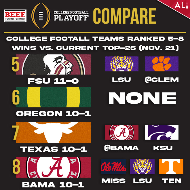 RESUME COMPARISON: Alabama has more wins (3) against current members of the #CollegeFootball Top-25 than Florida State, Oregon or Texas. Only No. 1 Georgia (Miz, Ole MIss, at Ten) & No. 4 Washington (at Arizona, Oregon, at Oregon St.) have as many wins vs. the Top-25 as the…