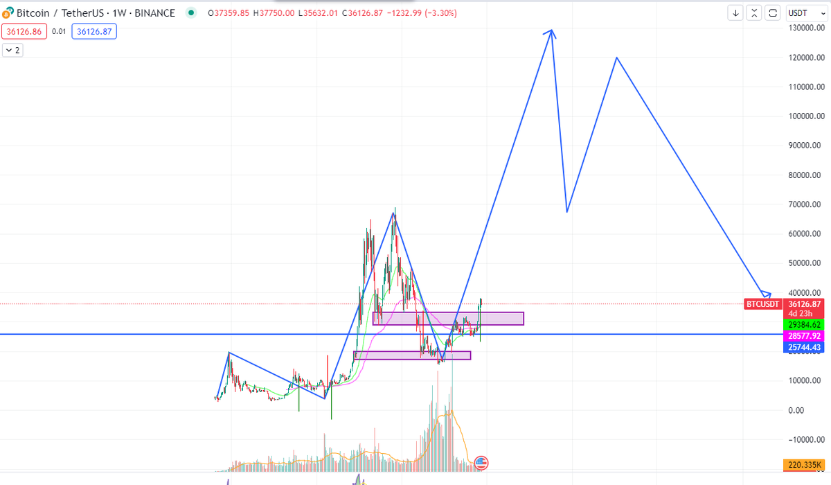 kayd349's tweet photo. BTC đang có nhịp điều chỉnh, chú ý các mốc:
35k-33k-31k, mình sẽ cập nhập khi BTC về các vùng đó.
 
Sóng Atlcoin có tăng nhưng chưa phải nhịp chính nên mọi người cứ thong thả gom hàng.(Nhớ chốt khi có lãi)

Những ae theo dõi các bài phân tích của mình cũng đã đưa ra Plan riêng có các nhịp điều chỉnh của BTC nên giờ mình sẽ chi tiết hơn trong thời gian tới.
09-10 Mình có đưa ra nhận định BTC sẽ có nhịp chỉnh nhẹ trước khi bay  (27k9-26k5-now)
https://t.co/km0yzQeeUP

Anh em chưa có plan có thể xem lại các bài trước đó của cá nhân mình rồi đưa ra plan thị trường sắp tới cho bản thân. Bài tổng quát mình để link phía dưới:
https://t.co/mQunsXRk4N

https://t.co/kxHG9knHiC

Kỳ vọng BTC (W):

Tất cả chỉ là nhận định cá nhân, anh em chỉ tham khảo và lên plan riêng.

Nếu ae thấy hữu ích: RT+like nhé.

#BTC #atlcoin
