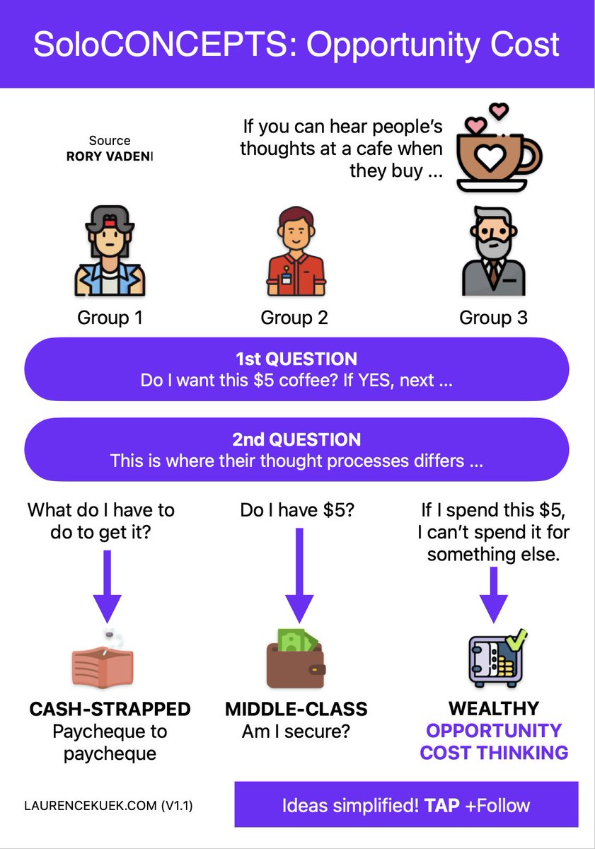 Solopreneurs, each choice has a cost. Evaluate what you sacrifice for each decision to ensure you're investing in the highest-value activities for your business.

SoloCONCEPTS: Opportunity Cost