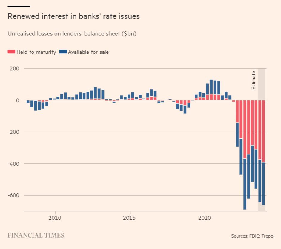 U.S. Bank Losses on held-to-maturity assets have soared to an ALL-TIME HIGH of $400 Billion! 👀