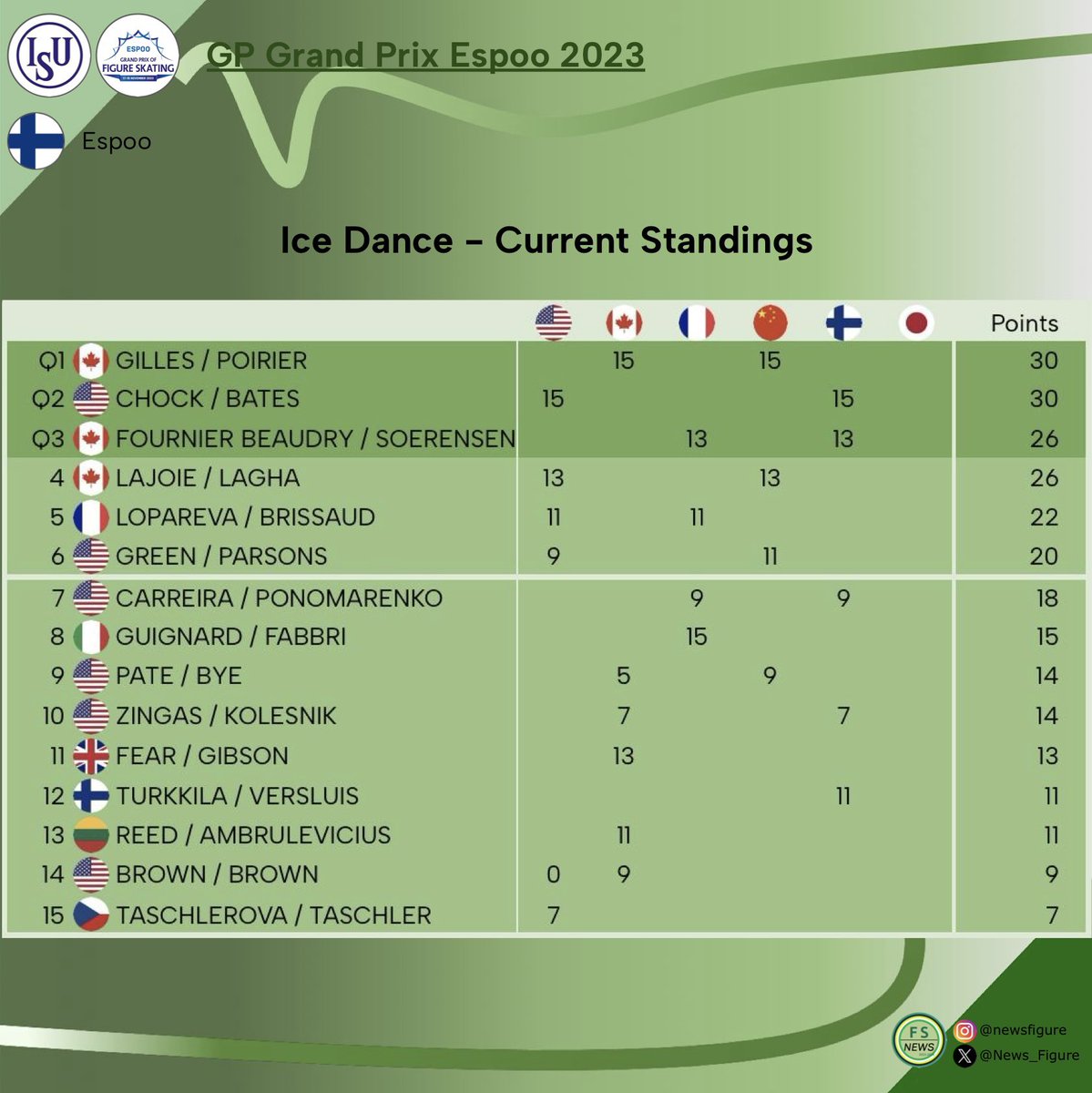News_Figure's tweet photo. ISU GP 2023

Current Standings

☑️Qualified skaters for the GP Final 2023

#KaoriSAKAMOTO 🇯🇵
#HanaYOSHIDA 🇯🇵
#MadisonCHOCK / #EvanBATES 🇺🇸
#LaurenceFOURNIERBEAUDRY / #NikolajSOERENSEN 🇨🇦
#SaraCONTI / #NiccoloMACII 🇮🇹
#KaoMIURA 🇯🇵

#FSNEWS #GrandPrixEspoo #GPEspoo #GPFigure https://t.co/Dk8WZBxwAY