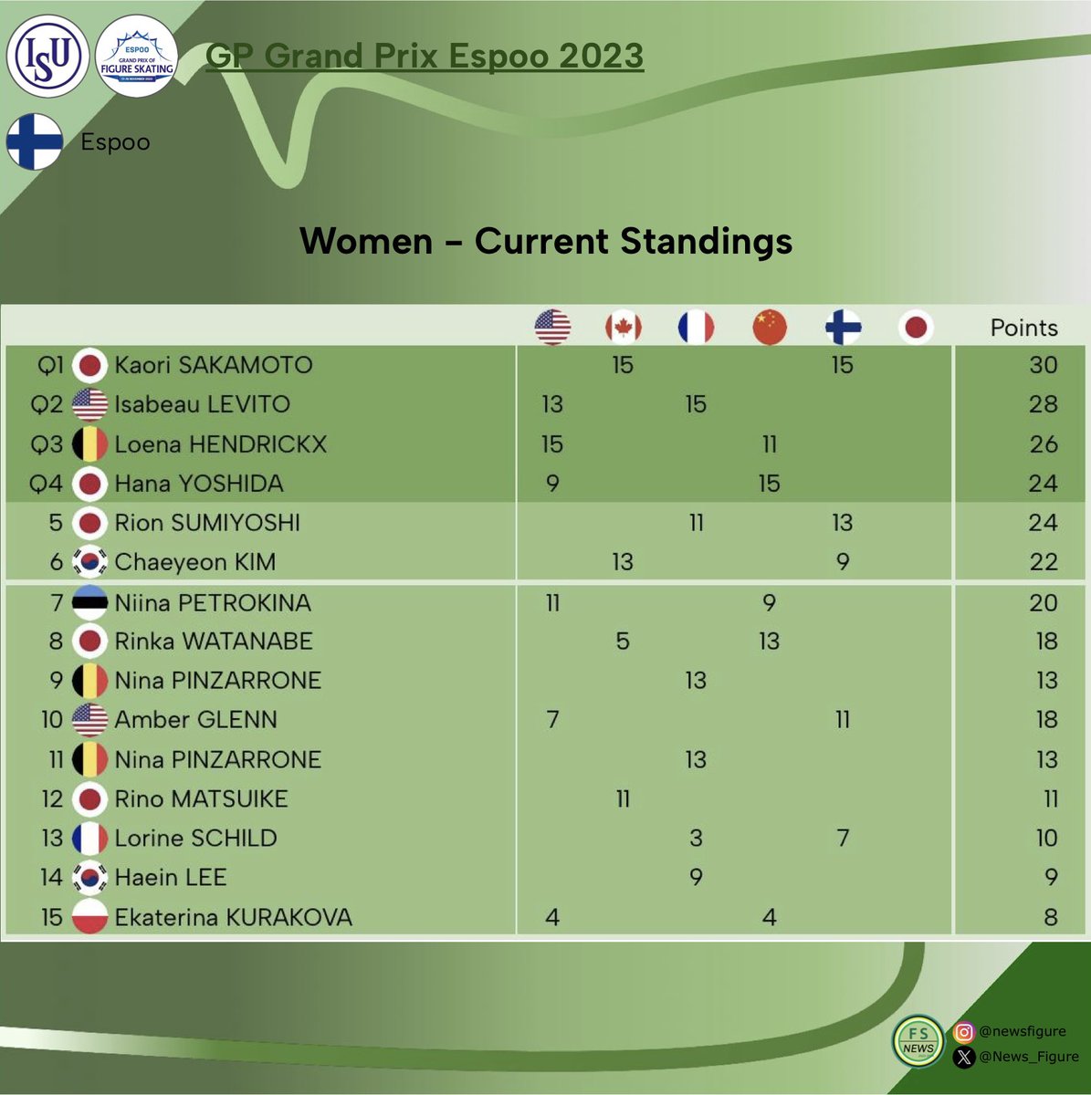 News_Figure's tweet photo. ISU GP 2023

Current Standings

☑️Qualified skaters for the GP Final 2023

#KaoriSAKAMOTO 🇯🇵
#HanaYOSHIDA 🇯🇵
#MadisonCHOCK / #EvanBATES 🇺🇸
#LaurenceFOURNIERBEAUDRY / #NikolajSOERENSEN 🇨🇦
#SaraCONTI / #NiccoloMACII 🇮🇹
#KaoMIURA 🇯🇵

#FSNEWS #GrandPrixEspoo #GPEspoo #GPFigure https://t.co/Dk8WZBxwAY