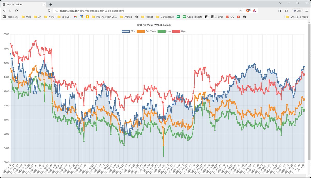 dharmatrade's tweet image. #NetLiquidity still elevated.

$SPX and NL still tracking each other.

dharmatech.dev/data/reports/s…