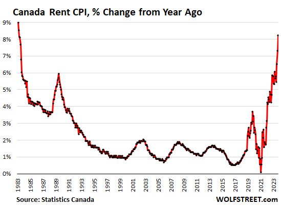 WallStreetMav's tweet photo. You Good Canada? 🔥

Compared to a year ago, the CPI for rent spiked by 8.2% in October, up from 7.3% in September, and the biggest year-over-year spike since April 1983.  

Rent isn’t a discretionary item that people can easily choose to forego if it gets too expensive. It’s an essential, and it is on a crazy-scary spike, not matched by wages or anything else. Rent inflation has become a relentlessly worsening problem for Canadians.