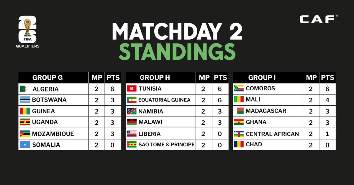 FIFA World Cup 2026 African Qualifiers Standings after Matchday 2 #FIFAWorldCup #WCQ #WeAre26