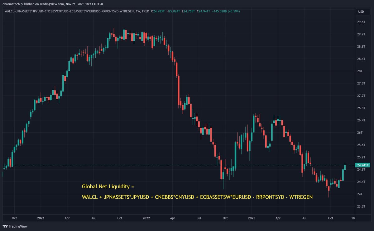 dharmatrade's tweet image. The $SPX rally that began Oct 30th isn&apos;t out of the ordinary from a net-liquidity perspective.

The boost in #GlobalNetLiquidity isn&apos;t hurting either.