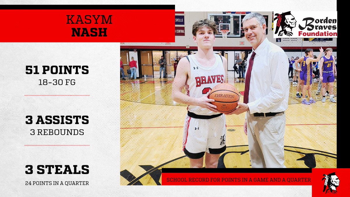 BordenBravesBBB's tweet photo. Congrats to Borden, senior, Kasym Nash, as he set a school record for points in a game and a quarter. 51 points and 24 in a quarter. The Braves beat Eastern, 77-53. @newstribscores @joshcooknewstri @bordenathletics @nashkasym @johnrharrell https://t.co/XjSvbCGArV