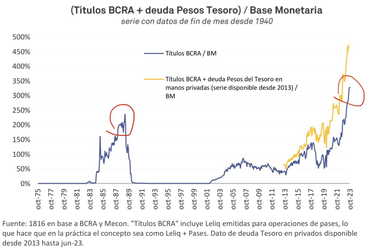 AlanRiedmaier's tweet photo. En 1989 por cada $1 circulando en la calle, habían $2,4 de deuda dentro del Banco Central.

Hoy por cada $1 en la calle hay $3,3 de deuda dentro del BC.

La 💣 del 89 llevó a una hiper de 5000%.
Y hoy con esta super 💣 el kirchnerismo busca desentenderse.

Defendamos la VERDAD. https://t.co/6YfZhreC8C