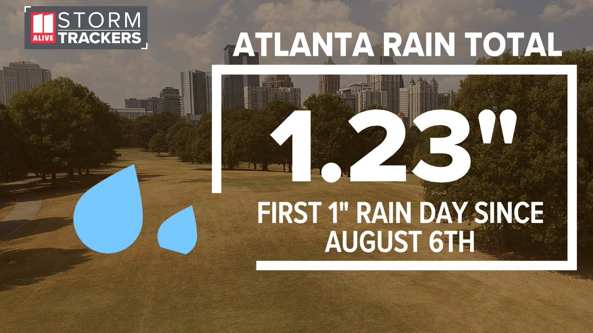 Let's celebrate! Atlanta picked up 1.23' of rain today. That's the first time since the beginning of August that we've had more than an inch of rain in one day. I'll take it! #storm11