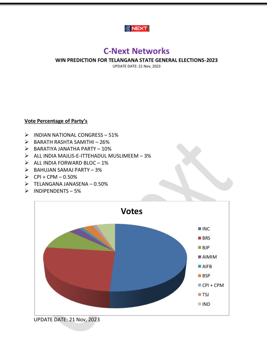 || C Next Networks Survey || || Latest Telangana Trends || Congress 51% BRS 26% BJP. 10% AIMIM. 3% Others. 10%