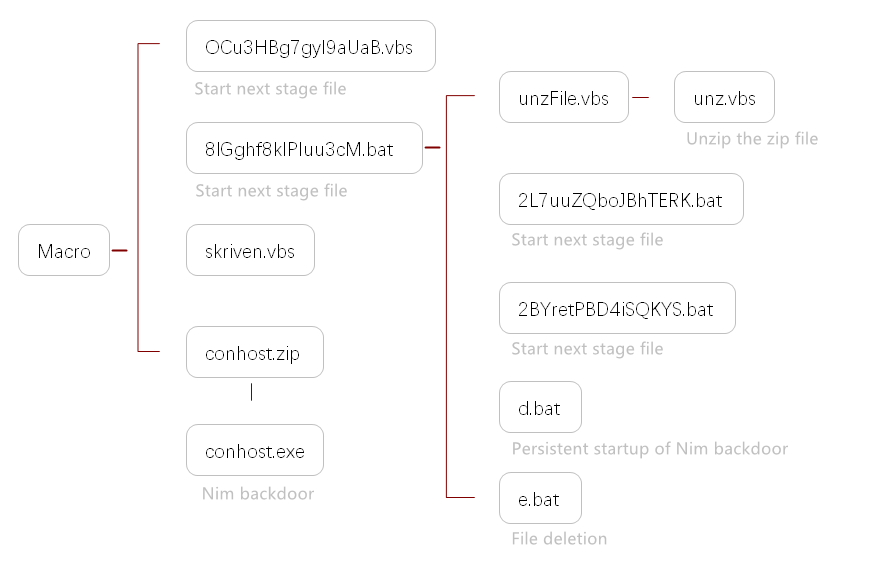 #APT #Sidewinder

e2a3edc708016316477228de885f0c39

The decoy document is information about the itinerary of #Nepali Prime Minister Pushpa Kamal Dahal.

After the macro code is run, multiple VBScript files, batch files, and ZIP files containing the #Nim backdoor will be released.