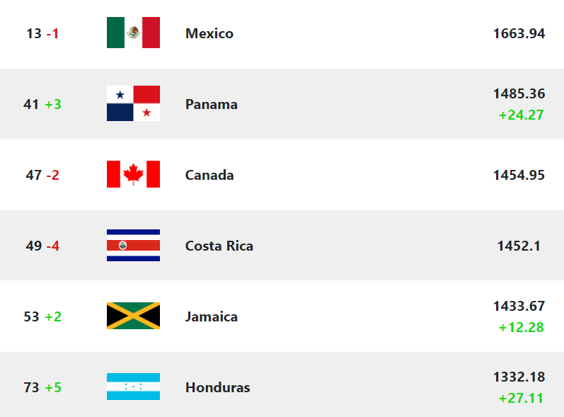 #ConcacafNationsLeague  - Ranking Update

Live FIFA Rankings at footranking.com

#FIFARanking #CNL 
#MEXHON #VamosTodos @LaHSomosTodos
#VamosHonduras #FENAFUTH #LaHqueinspira