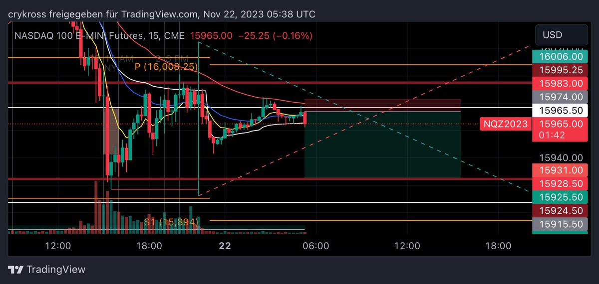 kross1607's tweet photo. I’m short on $NQ

#nasdaq #NASDAQ100 

#forex #daytrading

$NQ $NQ_F trading setup

#NQ #NQ_F $ES $ES_F 

#nasdaq #NASDAQ100 

#forex #daytrading https://t.co/asYJ3FZ5o0