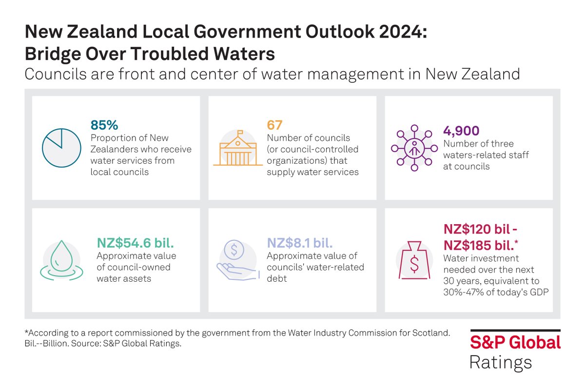 Either ratepayers, taxpayers, levy-payers, or tariff-payers look set to face steeper bills in the future to address #NewZealand's water woes. Read more: New Zealand Local Government Outlook 2024: Bridge Over Troubled Waters ow.ly/1g8h50Qa9uL #AffordableWaterReform