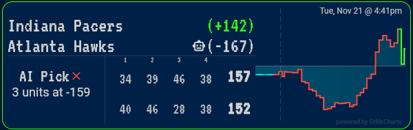 xSportsBot's tweet photo. ๐ #NBA Game Settled! ๐
Indiana Pacers (+139) beat Atlanta Hawks (-161) with a score of 157 to 152. https://t.co/ELzdm2yhRn