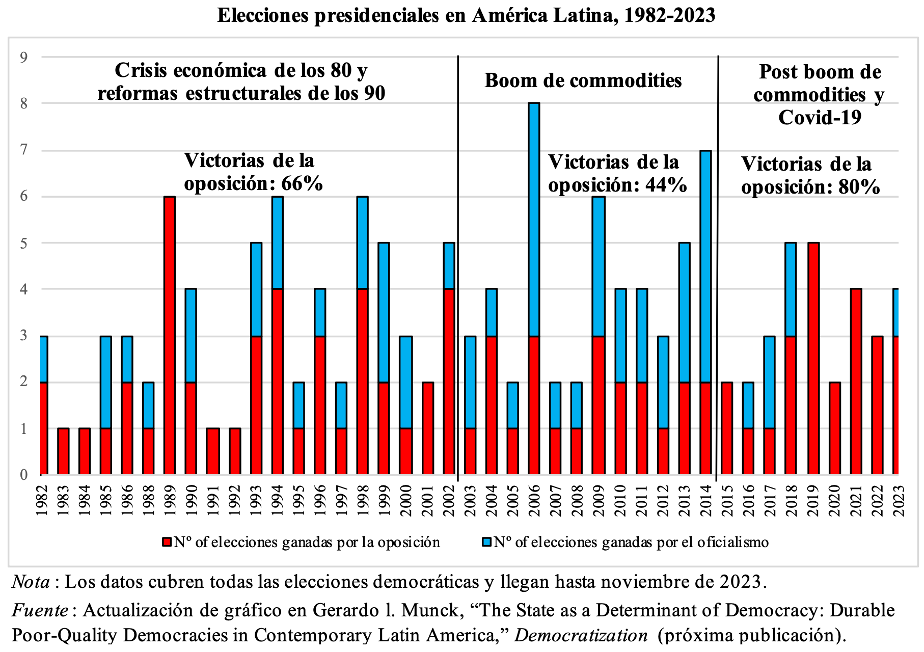 Este es el período más difícil para gobernar en América Latina desde las transiciones a la democracia en los 80 y 90. Como muestra este gráfico (actualizado a la luz de la elección en Argentina),👇en las elecciones democráticas desde 2015 la oposición ganó el 80% de las veces.
