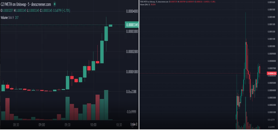 vodkamq's tweet photo. 🔥NEWS: TIN TỨC CRYPTO 22/11/2023
⚠️LƯU Ý BÀI NÀY SHARE CHO AE ĐỌC BIẾT & NHẮC NHỞ MEME NÀY KHÔNG CHÍNH CHỦ NHA.

🧑‍💻 Ngay sau tin tức Changpeng Zhao (CZ) có kế hoạch từ chức và nhận tội vi phạm luật chống rửa tiền, một số kẻ cơ hội đã tạo ra shitcoin có tên là “CZ” và “TENG” để nhằm trục lợi.

1️⃣ Token CZ, được ra mắt và giao dịch trên sàn giao dịch Ethereum DeFi Uniswap, đã tăng 18.000% trong vòng vài giờ sau khi ra mắt.

2️⃣ Bên cạnh token “CZ”  thì token thứ hai liên quan đến Drama là "TENG" cũng đang làm mưa làm gió. Token này được đặt theo tên của Richard Teng người được dự đoán sẽ thay thế vị trí CEO của Changpeng Zhao.

 ⚠️ Nói rõ hơn, token CZ & TENG không liên quan gì đến Binance hay Changpeng Zhao cũng như Richard Teng. Chúng chỉ là sản phẩm của một nhà phát triển ẩn danh nào đó đã xem tin tức và tận dụng nó.
🧑‍💻Nguồn Tổng Hợp

🥰 Anh em thấy bài viết hữu tích có thể tặng mình một Tim ❤️ Cmt 🧑‍💻& Chia Sẻ 💕 bài đăng đến với mọi người nhé.

🫴 Follow & bật chuông để có thêm nhiều thông tin hữu ích về #Airdrop - #Crypto & các tin tức bền lề