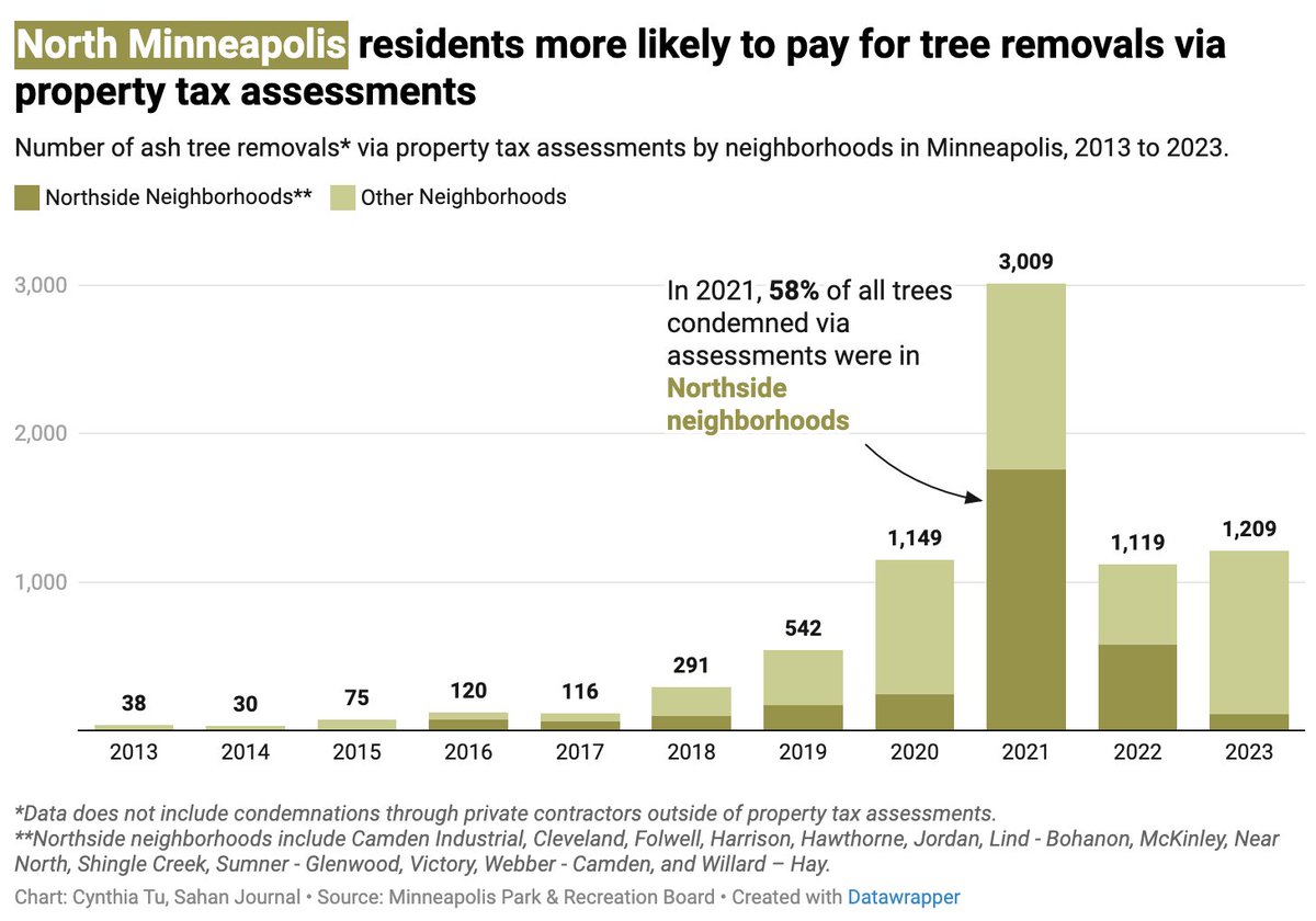 🧵: Ash tree removal has been bugging (pun intended) MPLS homeowners. With a new grant to cover future removal costs in disadvantaged neighborhoods, a @SahanJournal investigation found that Northside MPLS had disproportionately paid for removal via property tax assessments.