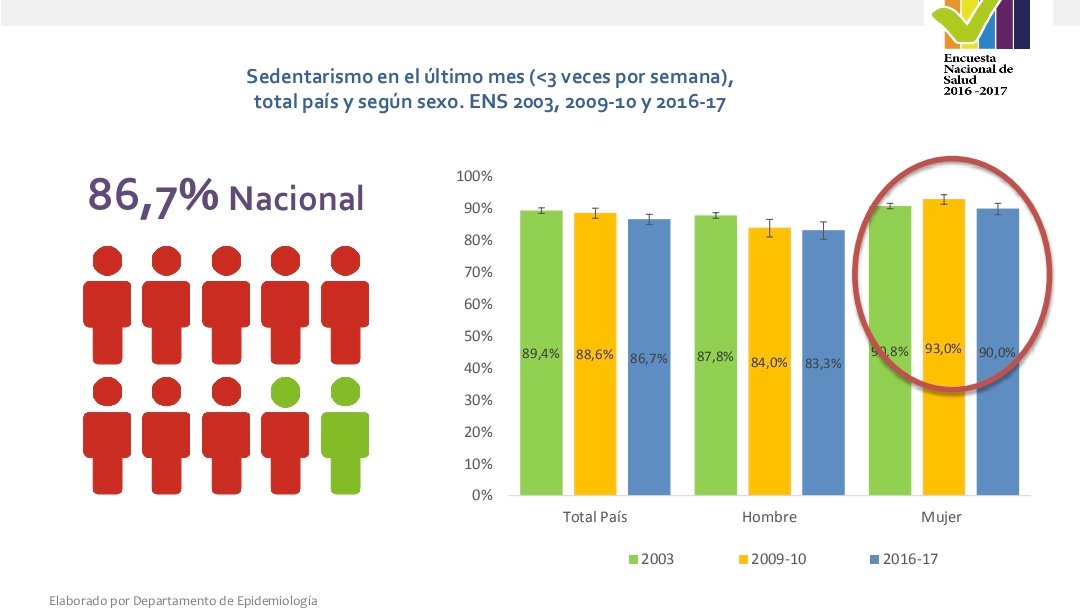 juancarlossaid's tweet photo. Sedentarismo es uno de los problemas d salud más serios q enfrenta Chile, con consecuencias reflejadas en enf. Cardiovascular, obesidad, cáncer y salud mental, entre otras.Ojalá no sólo el presidente, si no todas las autoridades puedan usar su tribuna para promover el deporte. https://t.co/PSUxNHYffw