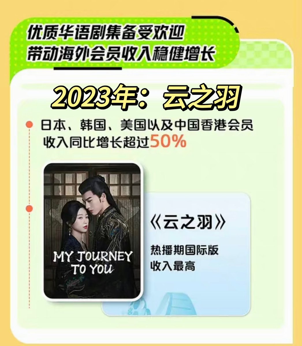 This makes Yu Shuxin's drama series has been consistently featured in iQiyi's financial reports for 4 consecutive years!✨️🔥🥰❤️
2020: #IveFallenForYou 
2021: #Moonlight
2022: #LoveBetweenFairyandDevil
2023: #MyJourneyToYou
#EstherYu #YuShuXin #虞书欣