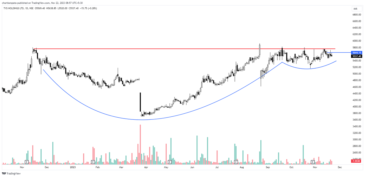 chartians's tweet image. Stocks that should be on your radar ✨

#Bombaydyeing above 168
#TVSHOLDING above 5650