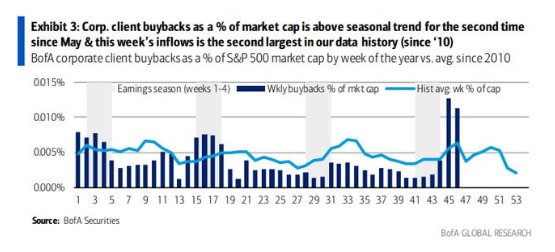 Corporate Buybacks as a % of market cap hit 2nd highest weekly level ever recorded.  When was the highest weekly amount?  The week prior.