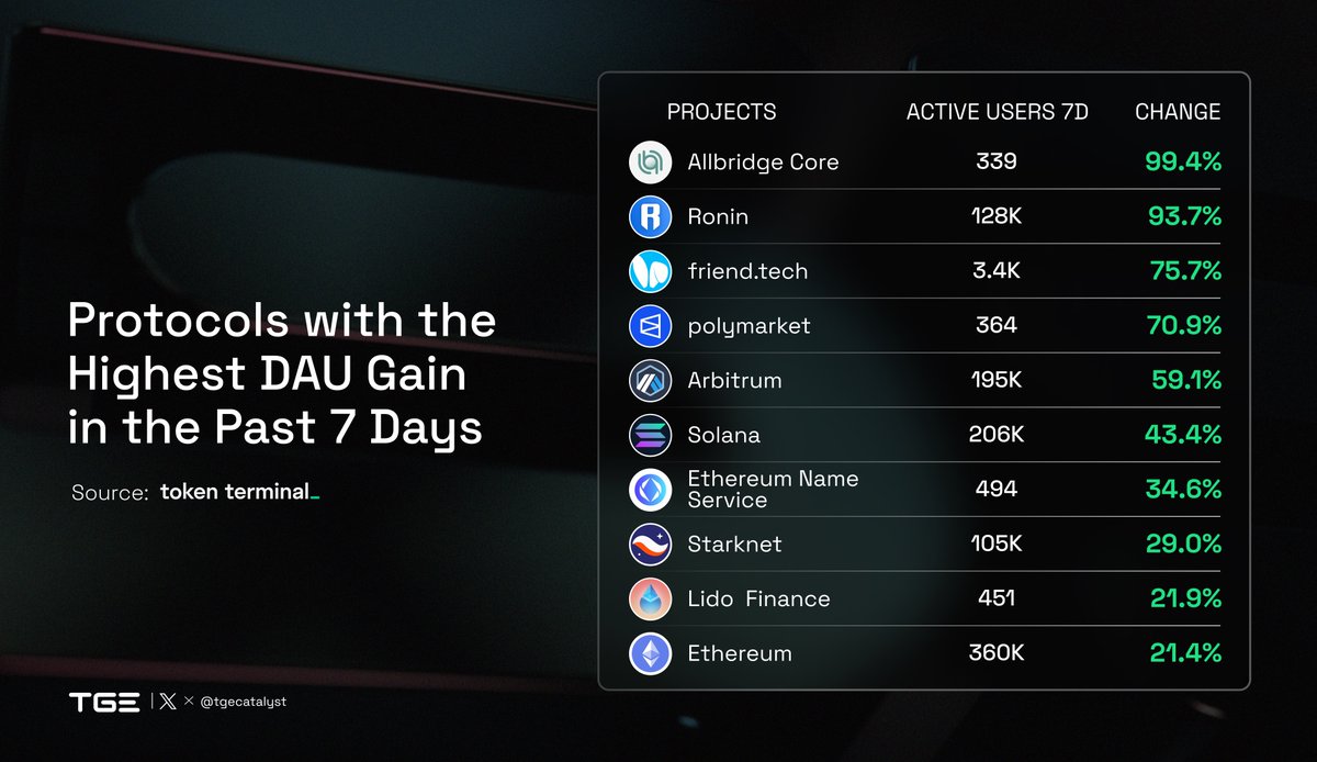 Protocols with the Highest DAU Gain
in the Past 7 Days

<a href="/Allbridge_io/">Allbridge</a>
<a href="/Ronin_Network/">Ronin</a>
<a href="/friendtech/">friend.tech</a>
<a href="/Polymarket/">Polymarket</a>
<a href="/arbitrum/">Arbitrum</a>
<a href="/solana/">Solana</a>
<a href="/ensdomains/">ens.eth</a>
<a href="/StarkWareLtd/">StarkWare 🥷</a>
<a href="/LidoFinance/">Lido</a>
<a href="/ethereum/">Ethereum</a>

Source: <a href="/tokenterminal/">Token Terminal 📊</a>