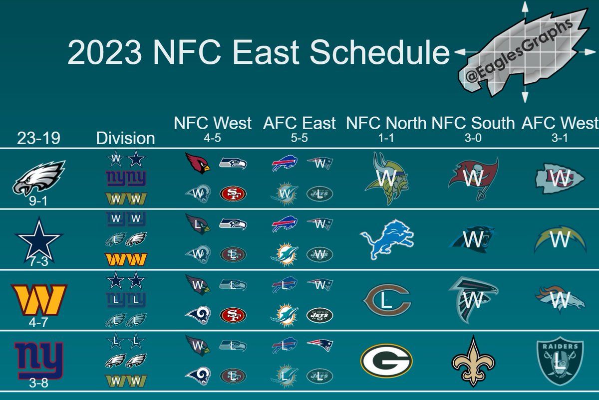 EaglesGraphs's tweet image. NFC East Standings and remaining games for each.
#FlyEaglesFly

Eagles finish the 3 games that come from being a "1st place schedule" 3-0 (Min, TB, KC).  Remaining games are common opponents.