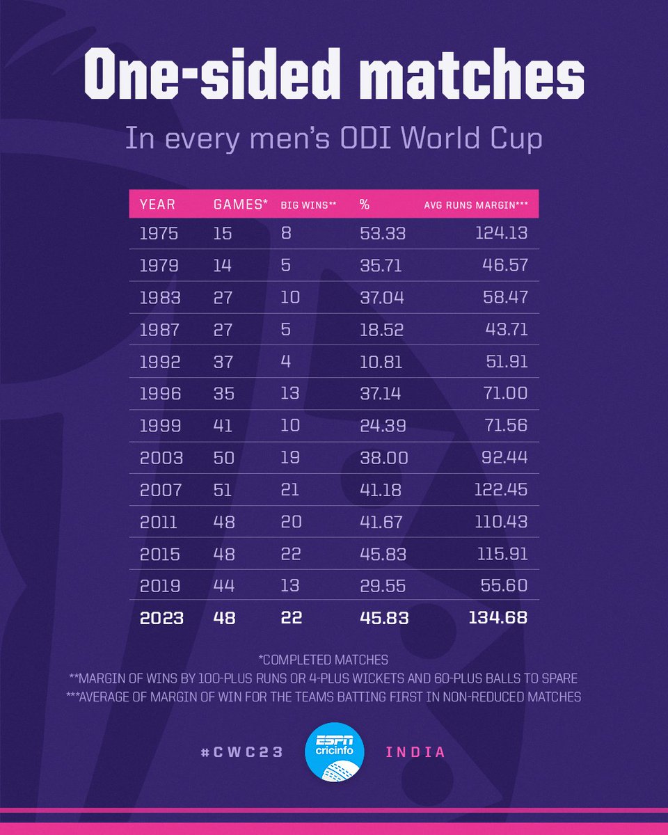 cricinfo's tweet photo. The percentage of matches with one-sided results in 2023 is the joint second-highest in men's ODI World Cups 📊 

More World Cup trends: https://t.co/sfySn4EwYb https://t.co/wYinzv4Fc3