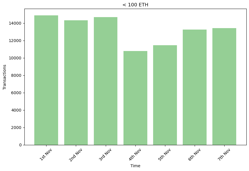 MatrixAmisha's tweet photo. 📊 Weekly Transaction Odyssey: From <100 to >1000 ETH, follow the journey of transaction counts across the week. What patterns emerged, and which size categories dominated the crypto landscape? Dive into the week's transactional narrative. 💼🌐Nov-1st to Nov -7th https://t.co/X5Wcyvg34i