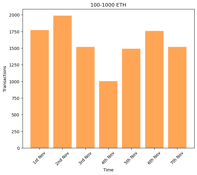 MatrixAmisha's tweet photo. 📊 Weekly Transaction Odyssey: From <100 to >1000 ETH, follow the journey of transaction counts across the week. What patterns emerged, and which size categories dominated the crypto landscape? Dive into the week's transactional narrative. 💼🌐Nov-1st to Nov -7th https://t.co/X5Wcyvg34i