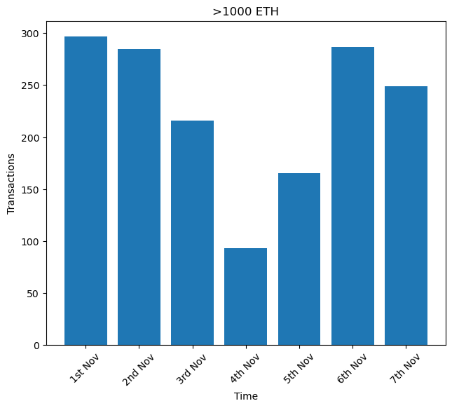MatrixAmisha's tweet photo. 📊 Weekly Transaction Odyssey: From <100 to >1000 ETH, follow the journey of transaction counts across the week. What patterns emerged, and which size categories dominated the crypto landscape? Dive into the week's transactional narrative. 💼🌐Nov-1st to Nov -7th https://t.co/X5Wcyvg34i