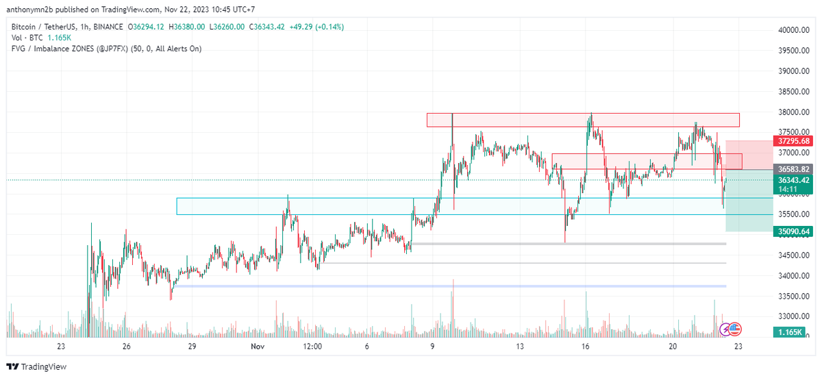 cryptocenturies's tweet photo. Good morning buddies. 🌄🌄

$BTC has recently gone through some not so good fluctuations and is moving sideways from $35K - $38K and it seems I think it will correct deeper down soon.

But please observe the market fluctuations and manage them well because the uptrend is still the main trend.