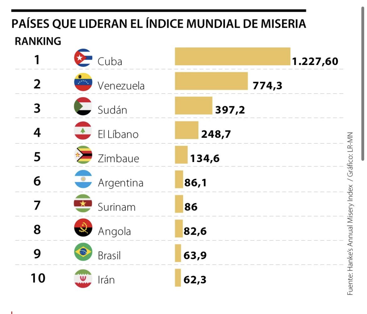 sashademercurio's tweet photo. Que emoción 🥹 Cuba en el top uno en algo, por una vez 🫰🏻 https://t.co/v1pRPIGsVZ