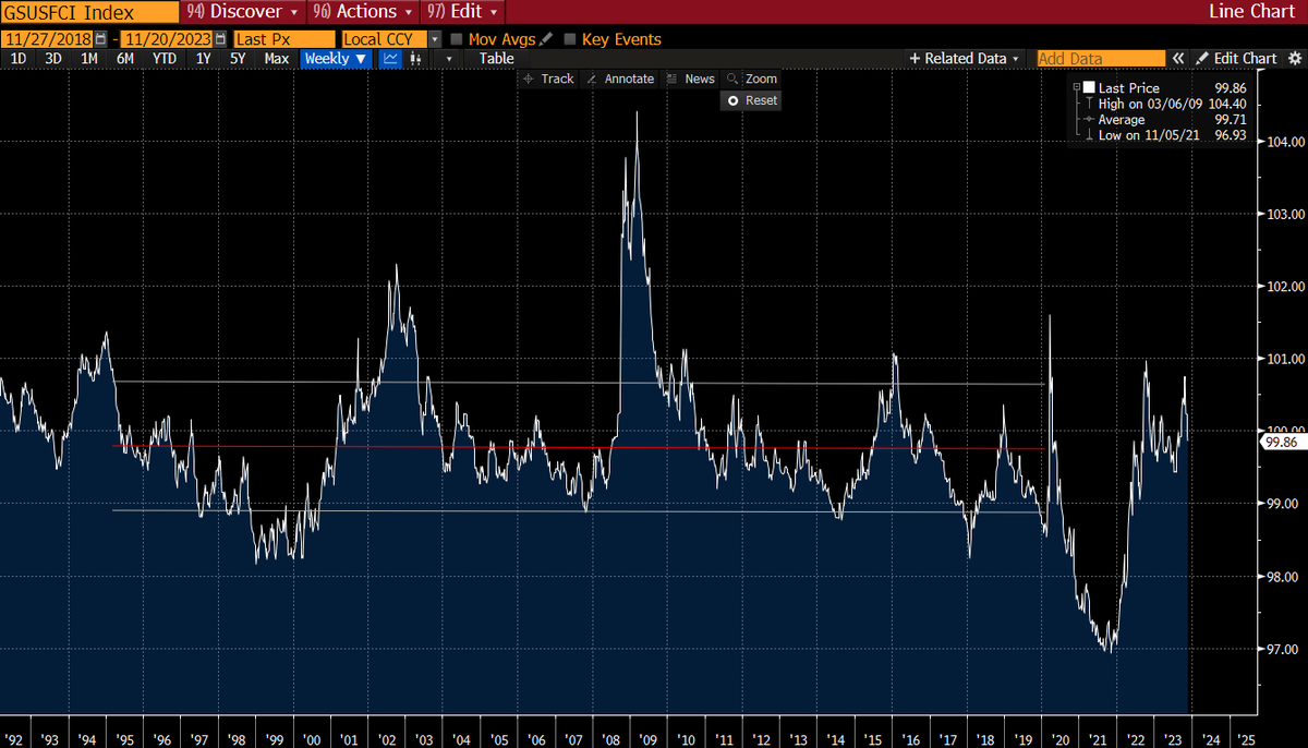 vrodzub's tweet photo. CHART is Goldman's Financial Conditions Index. A higher number means things are tighter. After the market rally since the last FOMC on Nov 1st the FCI is back to the pre-Covid average. Financial Conditions are not particularly tight despite all the tightening. ↪️ https://t.co/CfEfmkuBl7