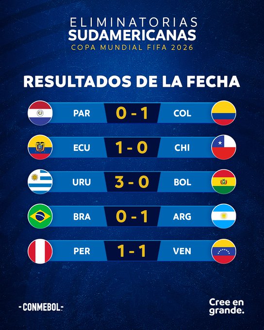 Eliminatorias Todo lo que dejó la última fecha del 2023 ÓRBITA DEPORTIVA