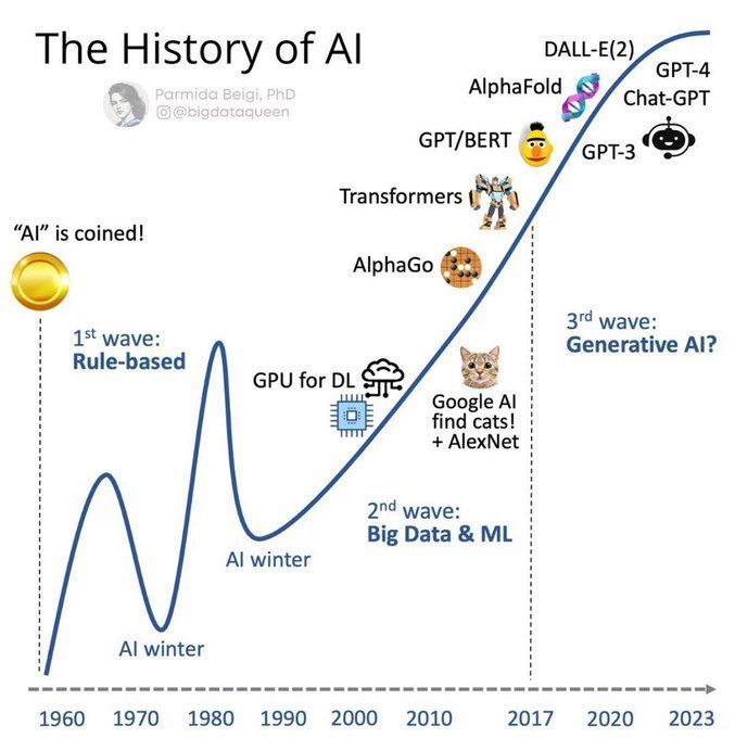 Ronald van Loon (@ronald_vanloon) on Twitter photo The History of #AI
by <a href="/ParmidaBeigi/">Parmida Beigi</a>
#BigData #ArtificialIntelligence #ML #MI #DataScience
cc: <a href="/bigdata/">Ben Lorica 罗瑞卡</a> @patrickgunz_ch <a href="/ravikikan/">Ravi Kikan</a> The History of #AI
by <a href="/ParmidaBeigi/">Parmida Beigi</a>
#BigData #ArtificialIntelligence #ML #MI #DataScience
cc: <a href="/bigdata/">Ben Lorica 罗瑞卡</a> @patrickgunz_ch <a href="/ravikikan/">Ravi Kikan</a>