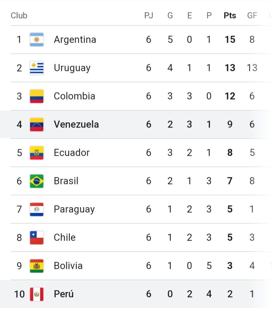 ¿Roba Maridos? 
- Pues nos robamos un punto en tu terreno.

¿Repartidores?
-Nos repartimos un punto cada uno y en tu casa. 

Los chamos hicieron la chamba. Los Peruanos no. Estamos en 4to lugar y ellos en el último.

Ni con la policía migratoria meten miedo.

#ManoTengoFe 🇻🇪