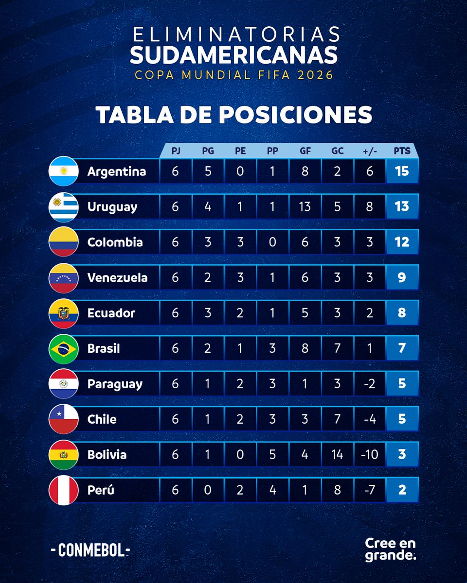 ¡La tabla de posiciones de las #EliminatoriasSudamericanas tras finalizar la Fecha 6! ✍️

A classificação das #EliminatóriasSulAmericanas depois de 6 rodadas disputadas! 🔝

#CreeEnGrande | #AcrediteSempre