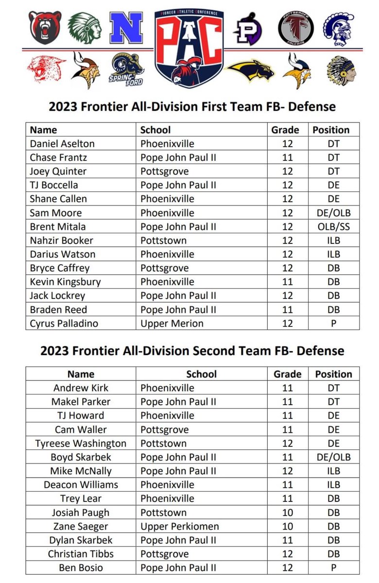 JoeyQuinter9977's tweet photo. First team all division for offense and defense. https://t.co/RbRpYVX5Wp