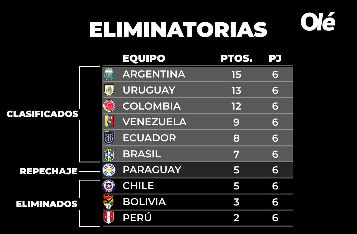 ANAVILLALBA's tweet photo. Venezuela en el 4to lugar en el ranking, rumbo al mundial.
Esta noche Perú fue eliminado.
La única tarjeta roja fue para Dina Boluarte, por xenofobia en #Peru
@presidenciaperu
@MigracionesPe @PoliciaPeru
Doce partidos por delante.
¡Vamos!
#ManoTengoFe #Venezuela #Vinotinto https://t.co/CywsPB32Og