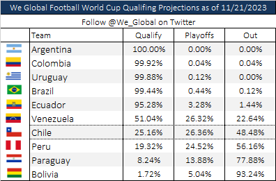 We_Global's tweet photo. NEW: CONMEBOL World Cup Qualifying Update (21 November)

Through 6 matchdays, it's the same 5 at the top. Argentina 🇦🇷, Uruguay 🇺🇾, Colombia 🇨🇴, Brazil 🇧🇷, Ecuador 🇪🇨 still looking very strong. Venezuela continues to make their case. https://t.co/2xe1Fe2FCP