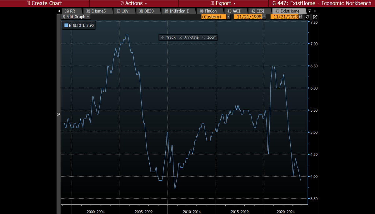 vrodzub's tweet photo. Chart is 3 months average and it is at Lehman's collapse level. Today's number was weaker than expected (3.79 instead of 3.90) 
At the time of the #Lehman collapse the #Fed did #QE1. Then, when housing collapsed further in mid 2010 the Fed implemented QE2 a few months later. ↩️ https://t.co/tMR1hegBs6