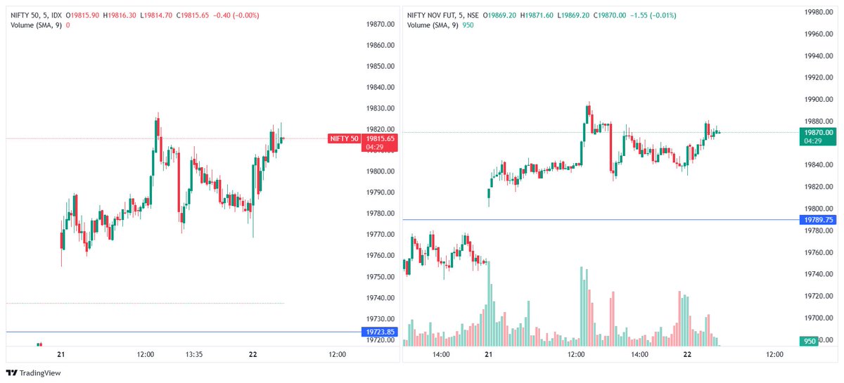 indextradingkk's tweet photo. nifty since its month end future premium will be adjusted !! be carefull on spot chart for up side .. try future chart for clear understanding

#nifty #stockmarketcrash #banknifty https://t.co/hV77W2ySaN