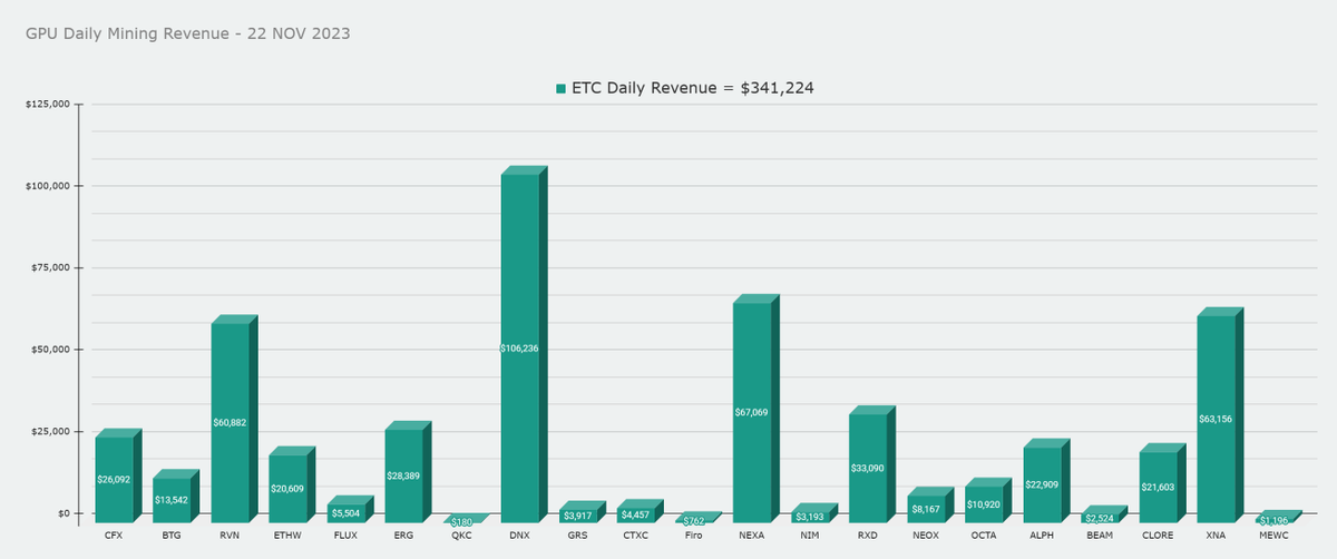 Bokiko_io's tweet image. $Zeph has not only surpassed the most profitable CPU coin in earnings ( $XMR ), but it&apos;s now also outperforming GPU mining, generating revenues that exceed 44% of all GPU mining coins combined! 

#ZEPH is the 4th largest generating coin in all POW