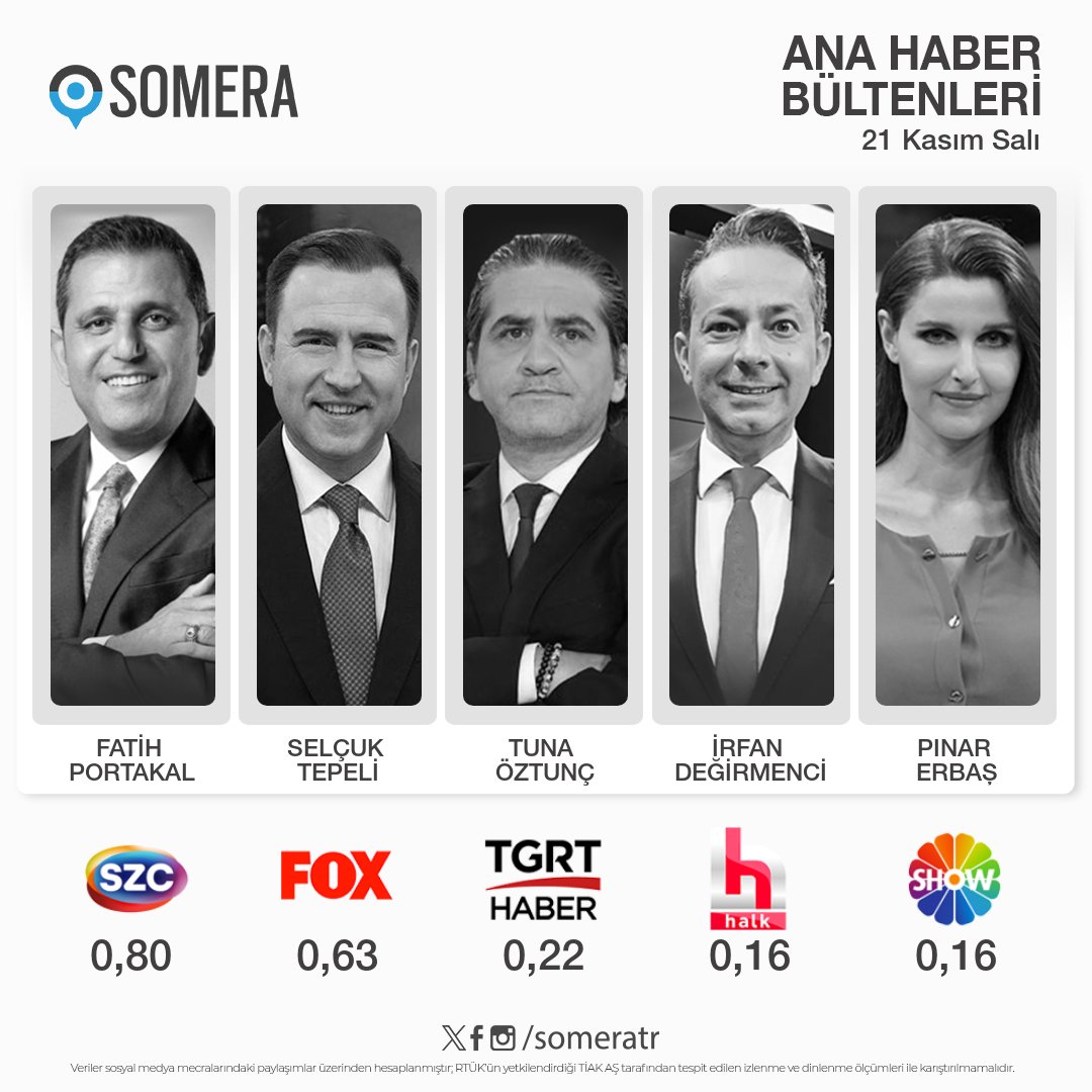 21 Kasım Salı #AnaHaber bültenleri #SomeraReyting sıralaması 1. #FatihPortakal - #SözcüTV 2. #SelçukTepeli - #FOX 3. #TunaÖztunç - #TGRTHaber 4. #İrfanDeğirmenci - #HalkTV 5. #PınarErbaş - #ShowTV